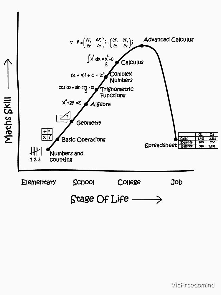 Math Skill vs Real Life by VicFreedomind